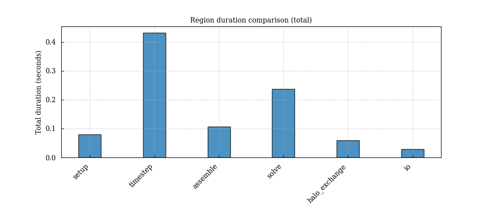 Total duration, byregion