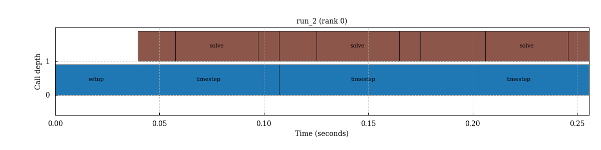 Flame chart of the mock solver, rank0