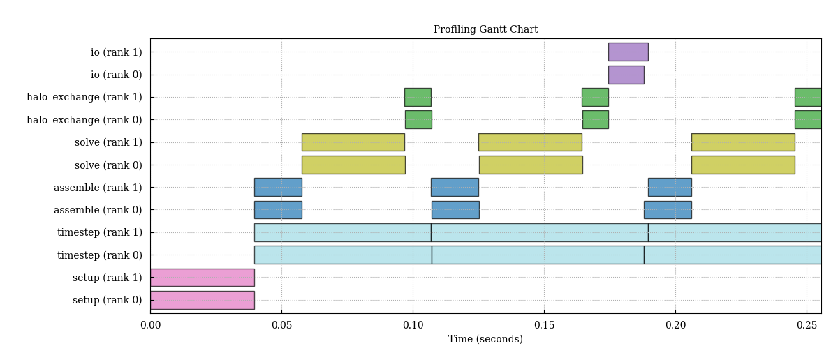 Gantt chart of the mock solver at two MPIranks