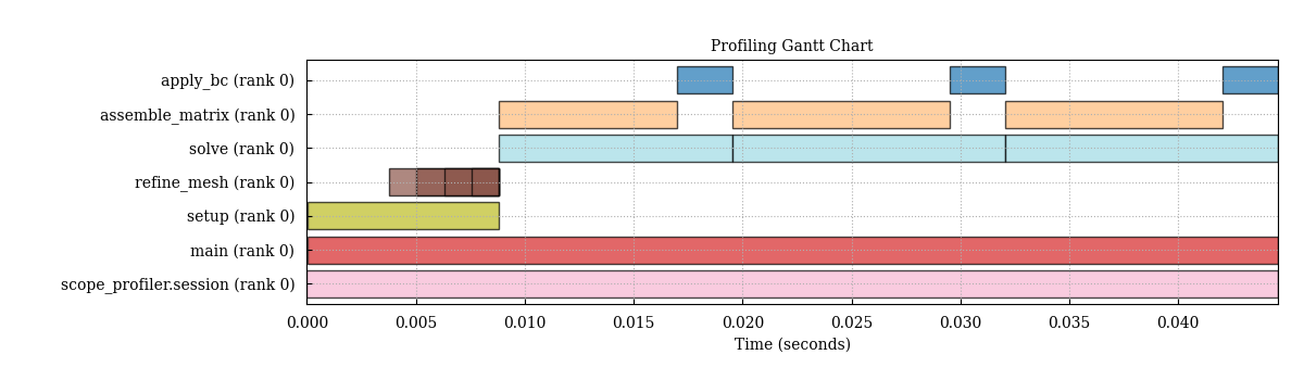 Example Gantt timeline with nested solverphases