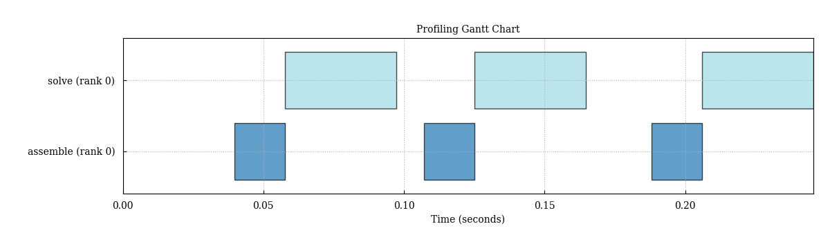 Gantt chart restricted to the solve and assemble regions on rank0