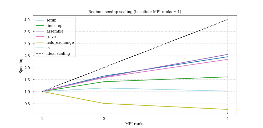 Per-region speedup at 1, 2 and 4 MPIranks