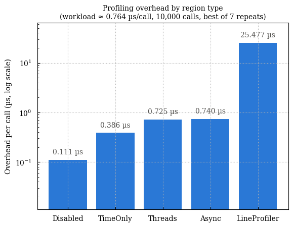 Profiling overhead by region type