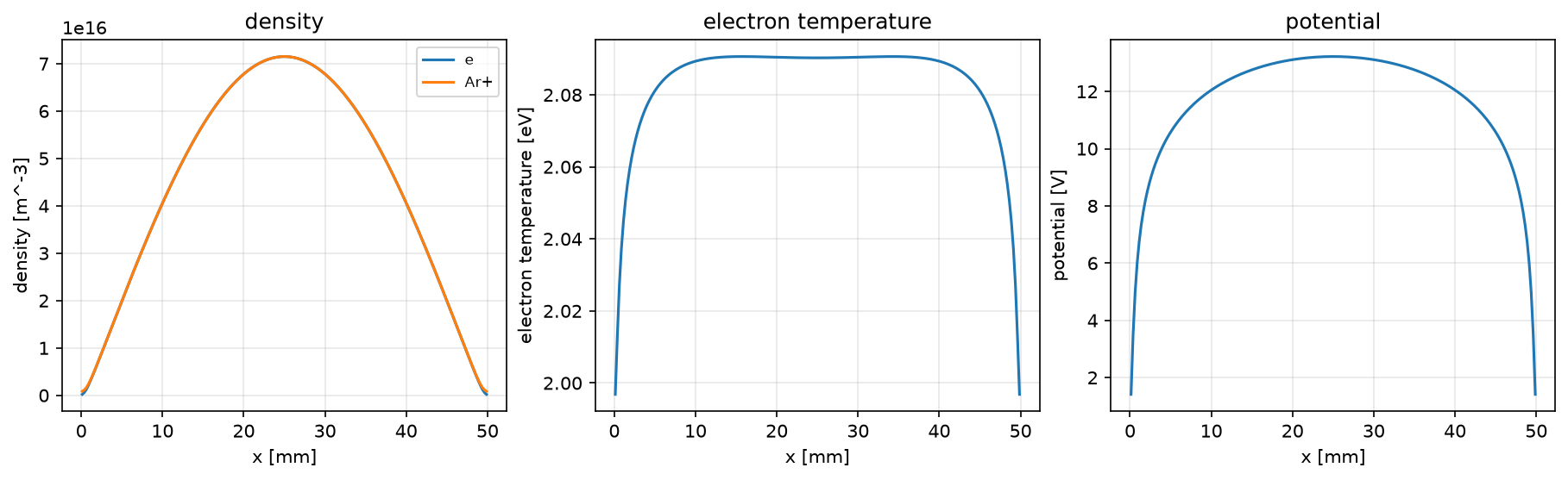 Plot 1 from A 1D argon discharge between two grounded walls: profiles from the fluid model.