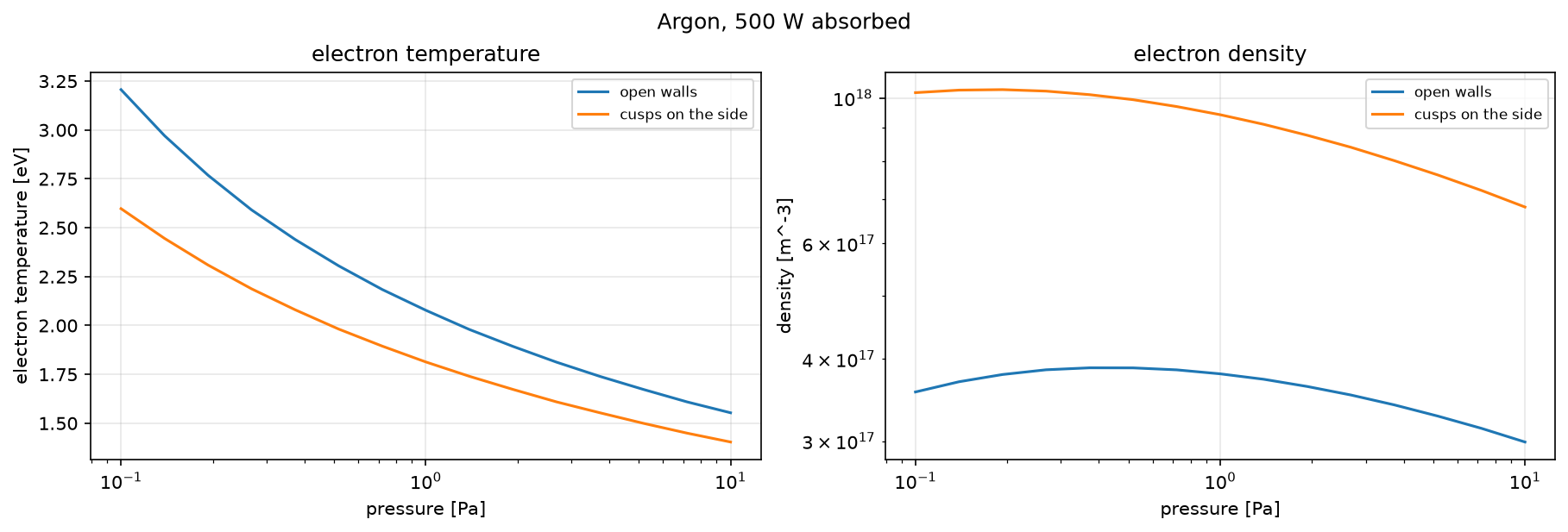 Plot 1 from A global model of an argon discharge: electron temperature and density against pressure.