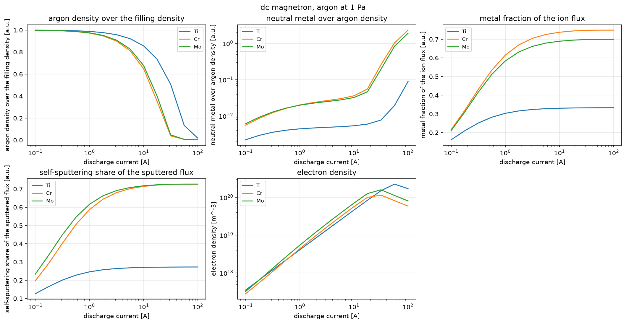 Plot 1 from A global model of a HiPIMS magnetron: rarefaction, metal ions and self-sputtering.