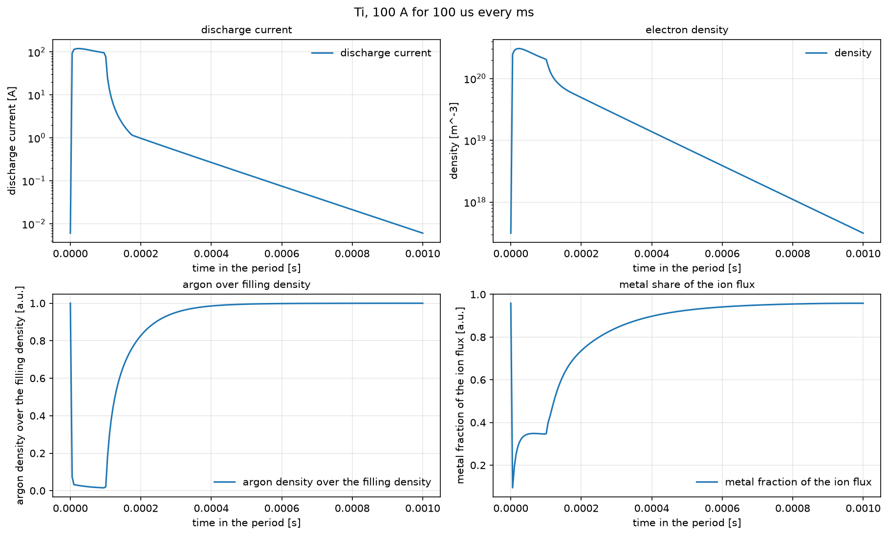 Plot 2 from A global model of a HiPIMS magnetron: rarefaction, metal ions and self-sputtering.