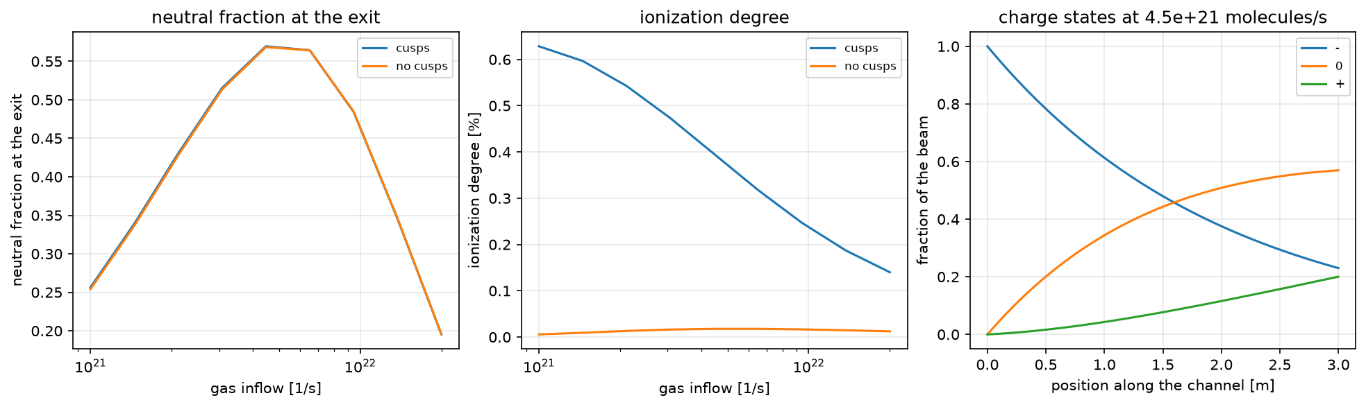 Plot 1 from A beam-driven plasma neutralizer: the neutral fraction against the gas flow.