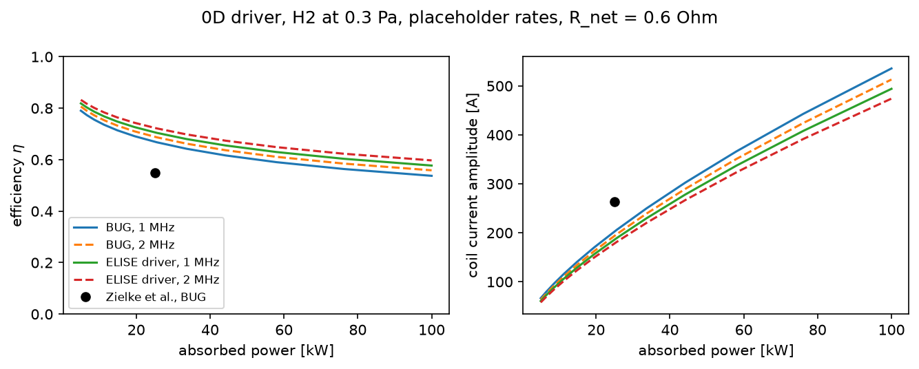 Plot 1 from A 0D RF driver: coil current and RF power transfer efficiency in seconds.