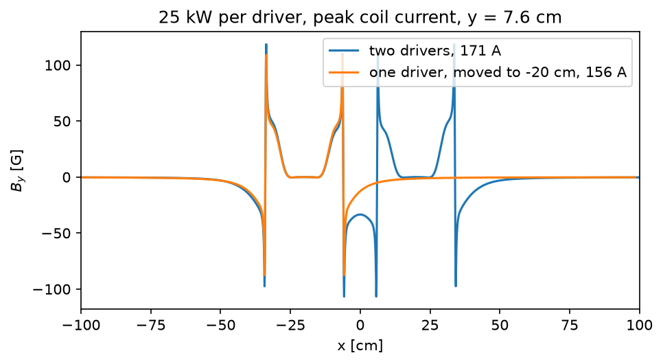Plot 1 from The RF field of one and two drivers with a prescribed plasma: mutual coupling and shields.