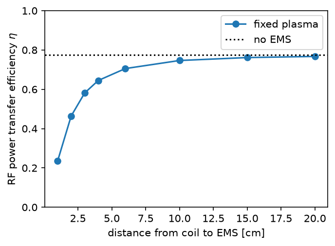 Plot 2 from The RF field of one and two drivers with a prescribed plasma: mutual coupling and shields.