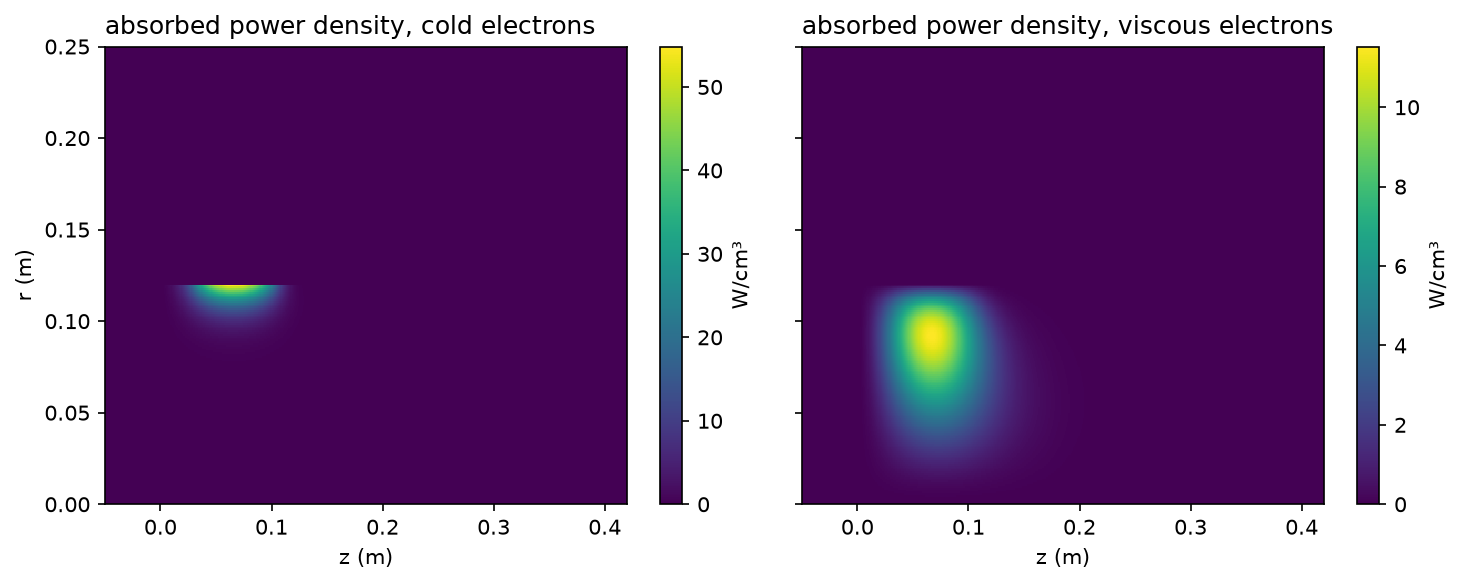 Plot 1 from The BUG driver in r–z: cold and viscous electrons, and the global model's plasma.