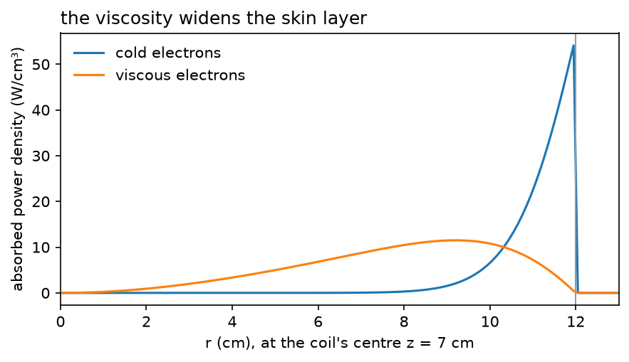 Plot 2 from The BUG driver in r–z: cold and viscous electrons, and the global model's plasma.