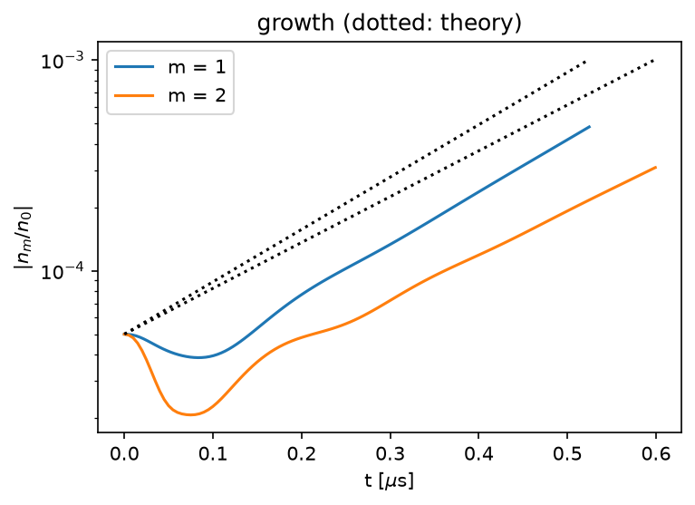 Plot 1 from Verification of the 2D drift fluid: a uniform state, the E x B drift and a linear instability.