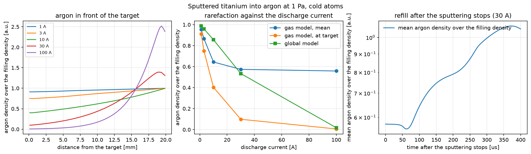 Plot 1 from The sputter wind: the argon in front of a sputtering target, as a compressible gas.